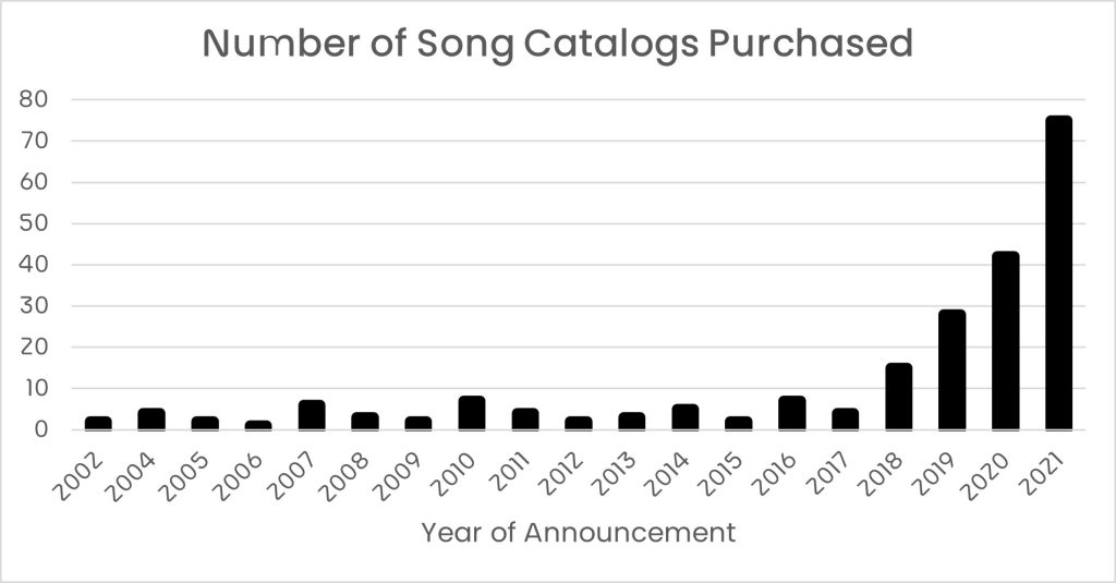 Understanding Two Decades of Music Catalog Purchases CNMlab