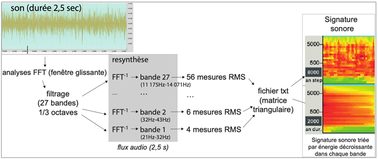 Module De Spectre Audio De Musique à LED, Module D'indicateur De Niveau De  Musique Intégré à Algorithme Super Large, Mono 16 Segments Assez Petit Pour