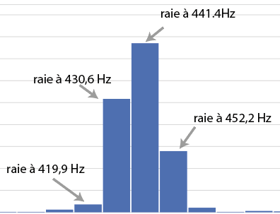 Figure 2. À gauche et au centre : quelques raies entourant un pic, valeur du pic : 441,4 Hz ; à droite : valeur estimée du pic : 440 Hz.